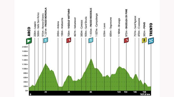 Tour of the Alps 4a tappa