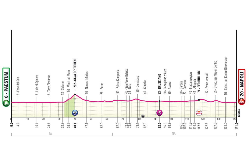6a tappa Giro d'Italia altimetria
