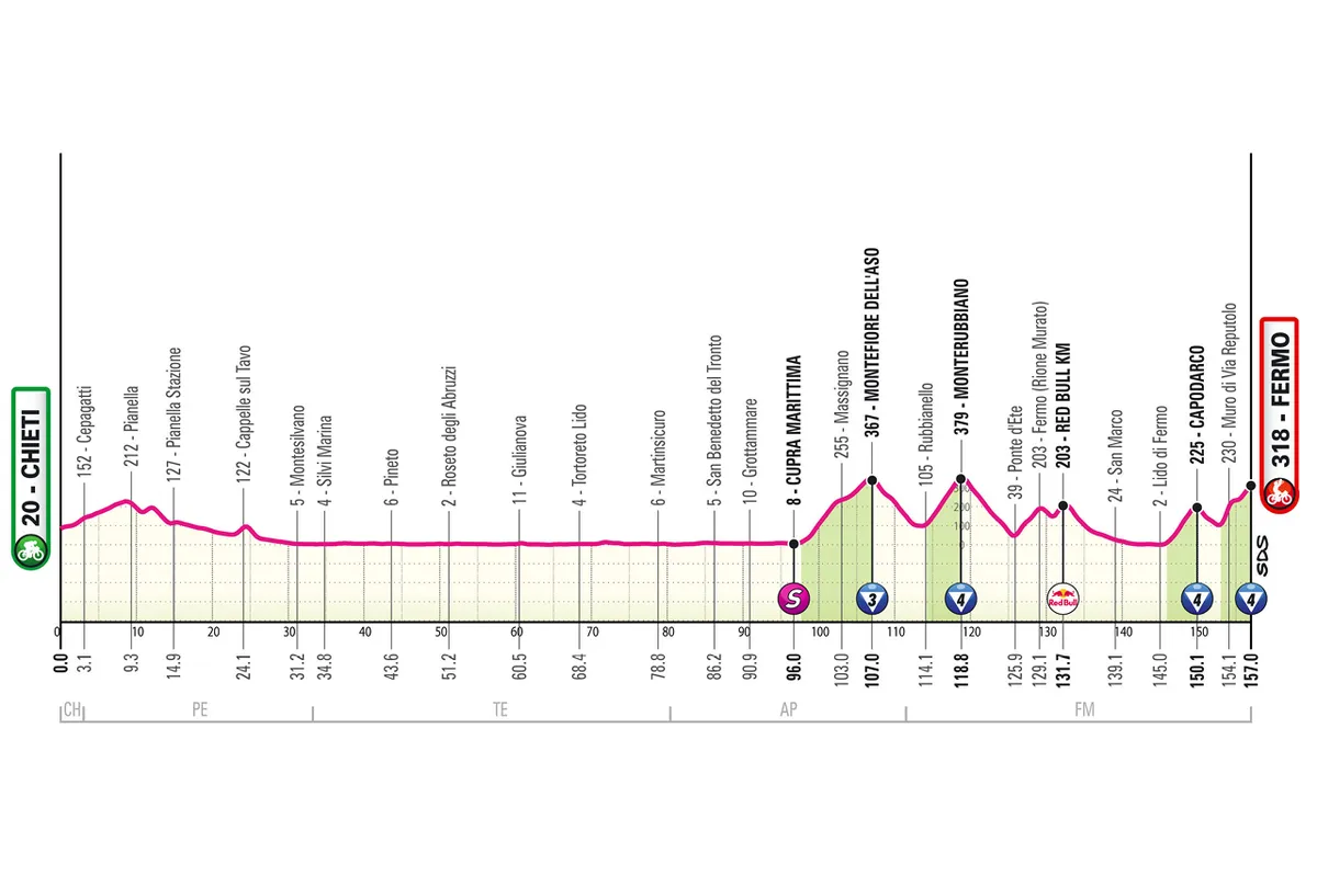 Giro d'Italia ottava tappa