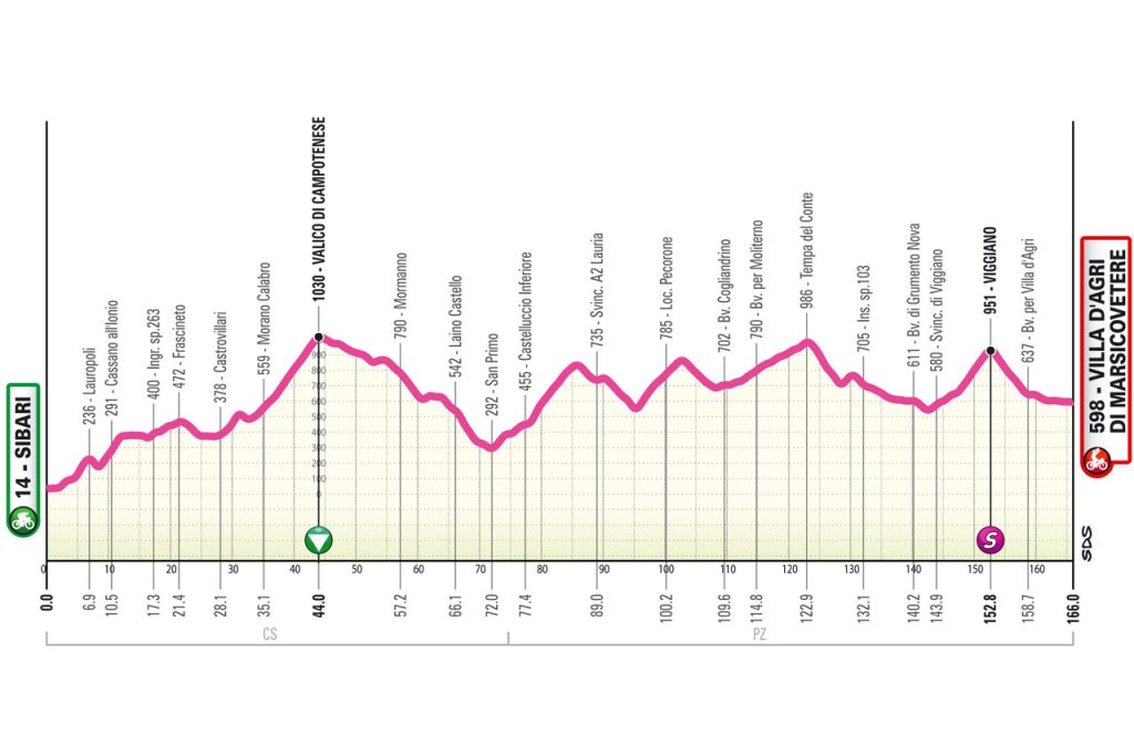 3a tappa Giro Next Gen