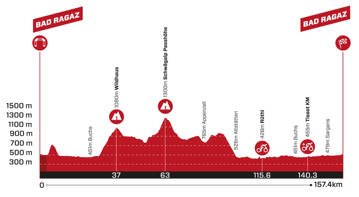 3a tappa Giro di Svizzera