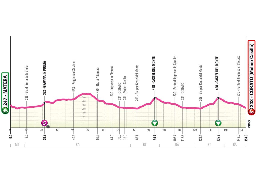 4a tappa Giro Next Gen