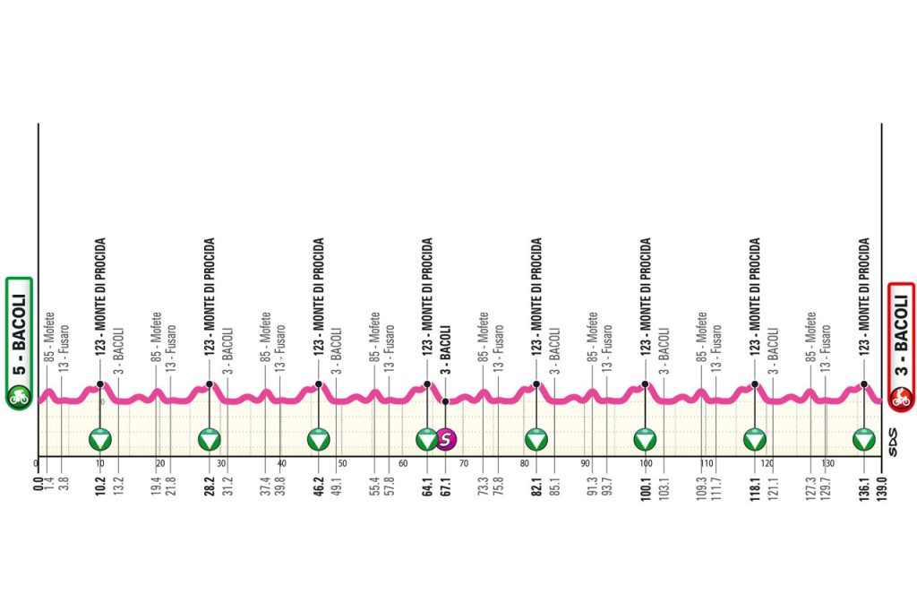 5a tappa Giro Next Gen