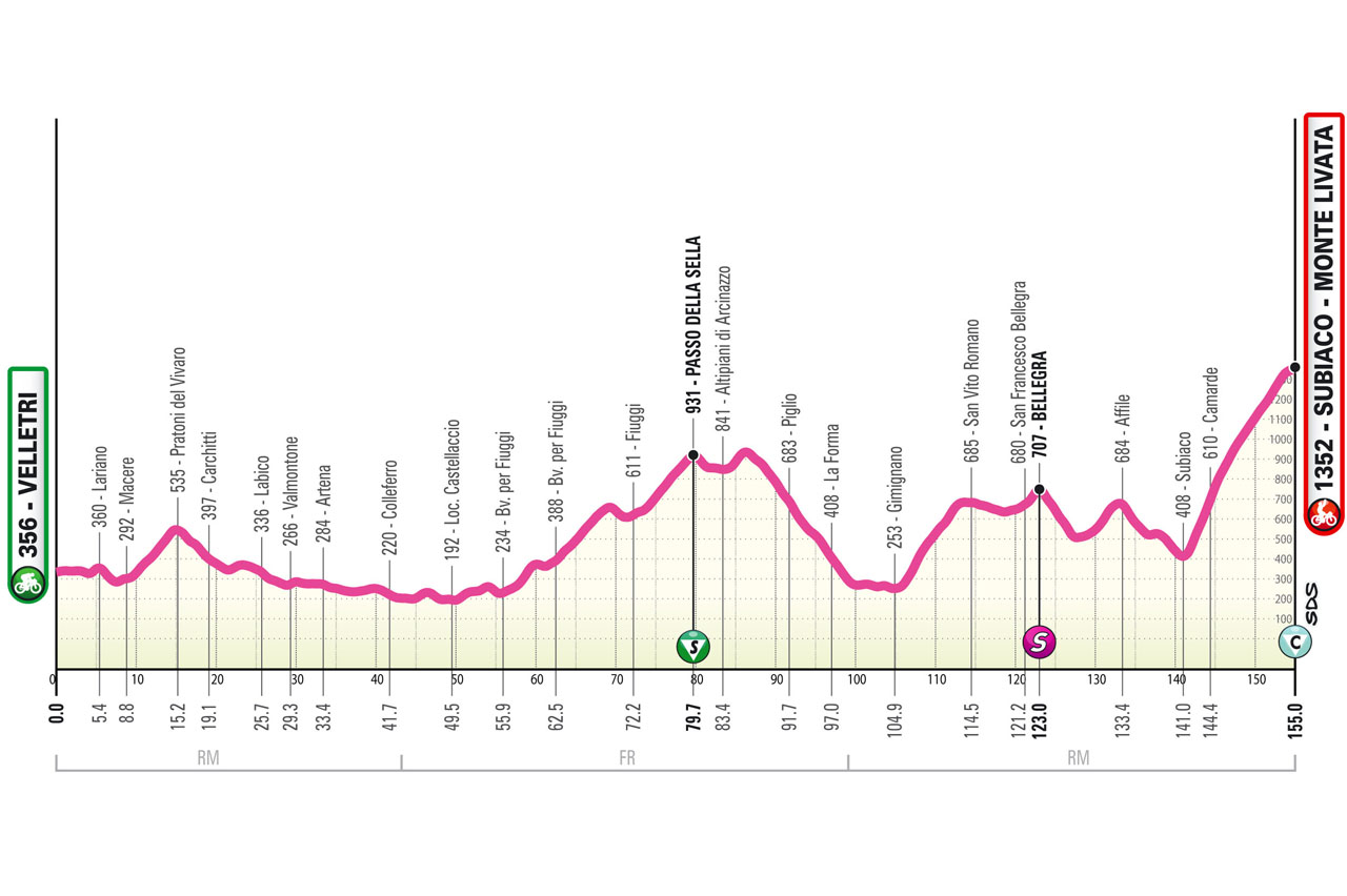 6a tappa Giro d'Italia Next Gen
