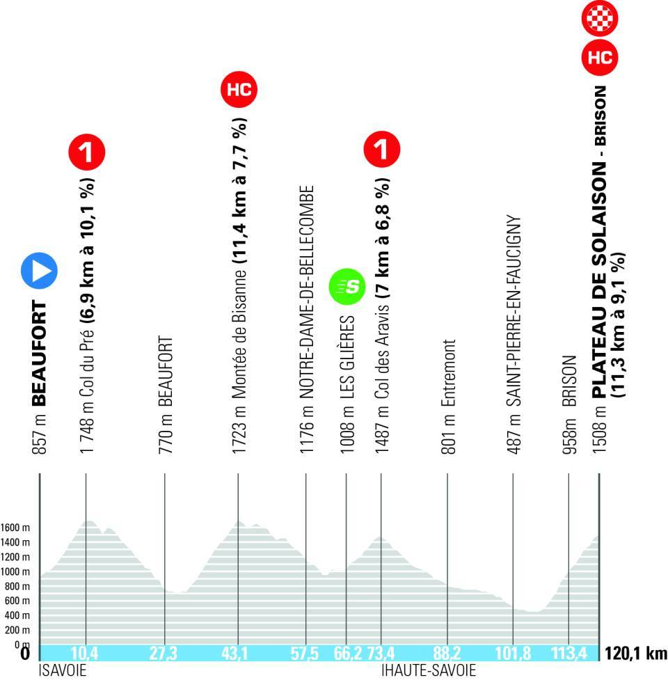 8a tappa Tour Auvergne