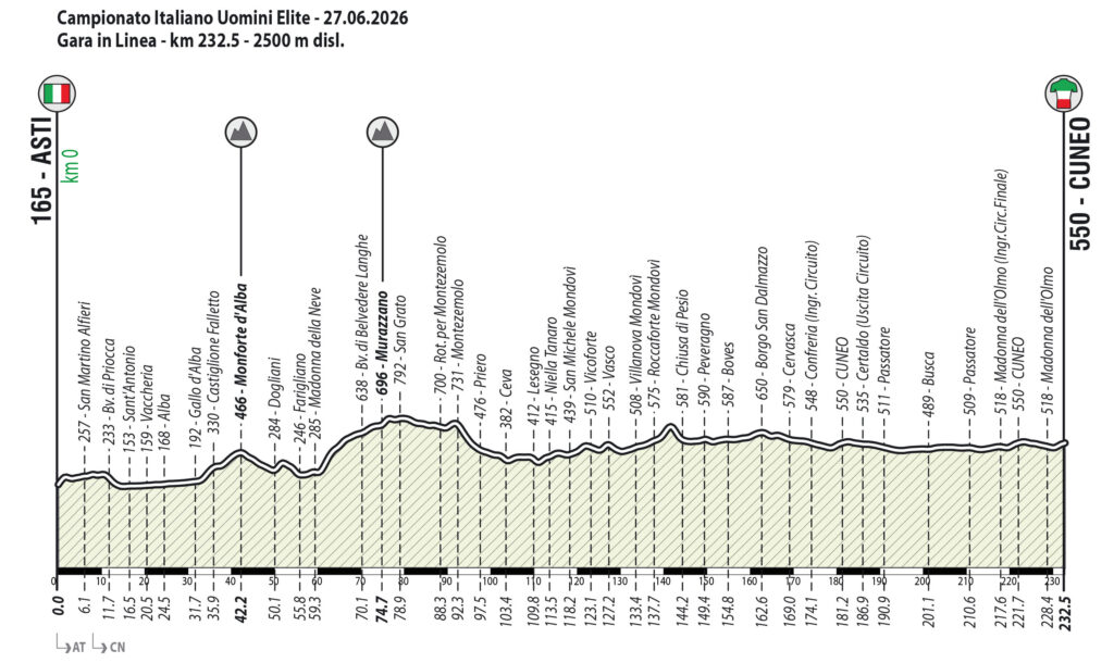 Altimetria Campionati Italiani Ciclismo