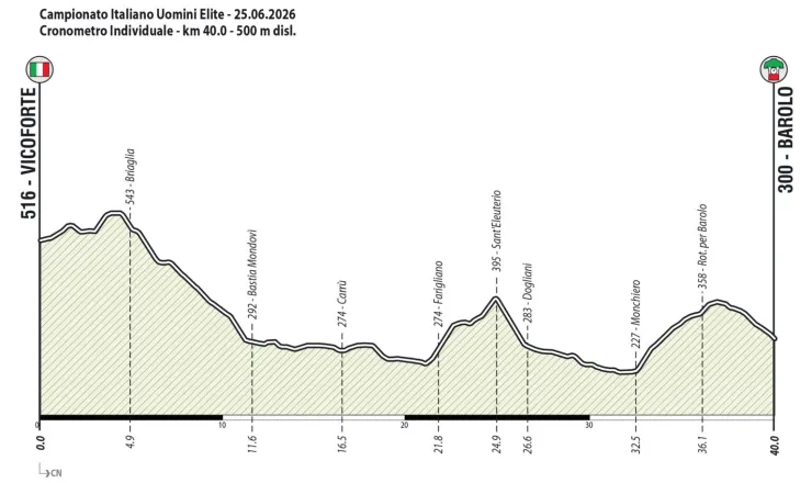Campionati-Italiani-2026-Cronometro-Uomini-elite-Altimetria