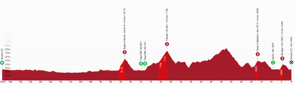 Giro di Svizzera 1a tappa
