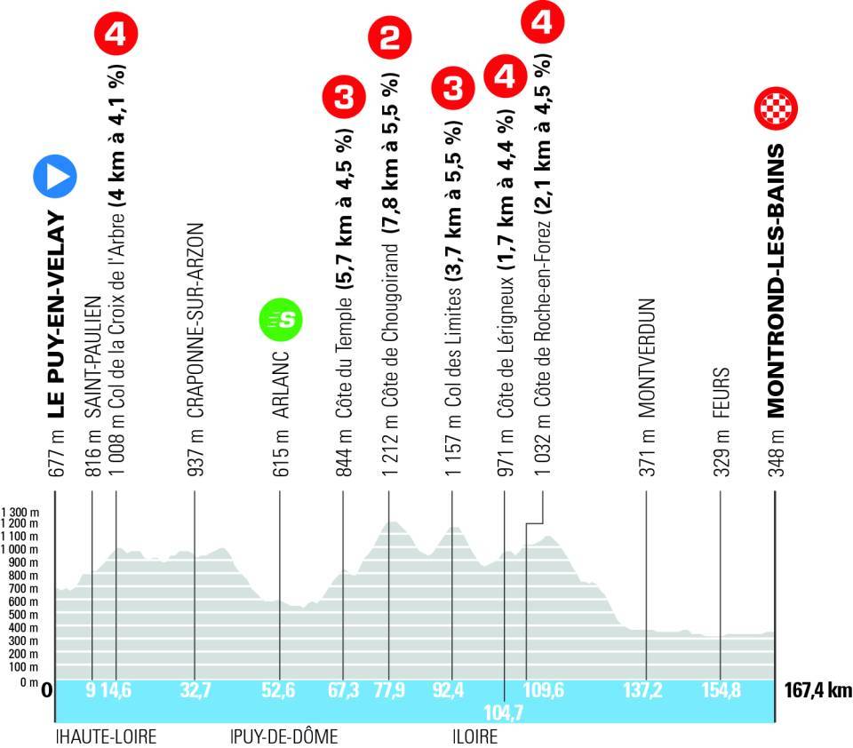 Tour Auvergne 4a tappa