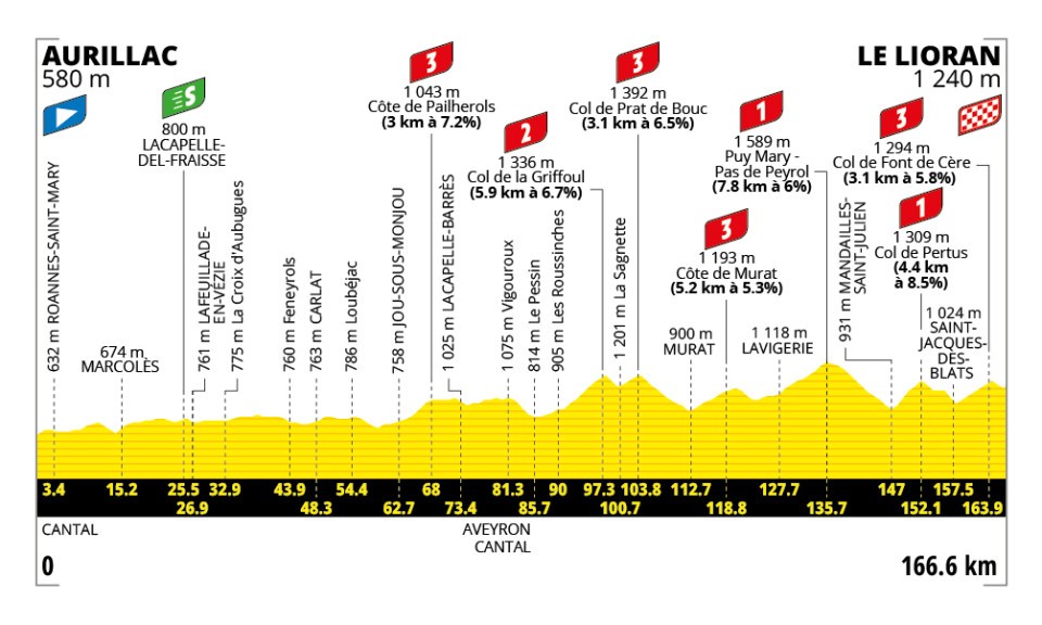10a tappa Tour de France