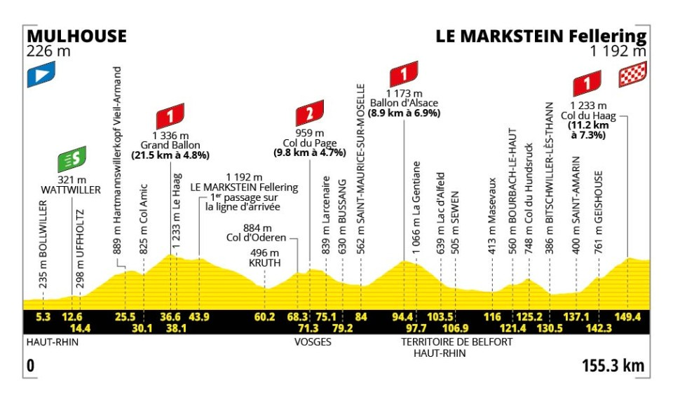 14a tappa Tour de France