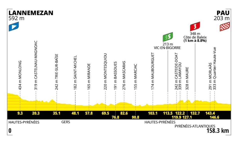 5a tappa Tour de France